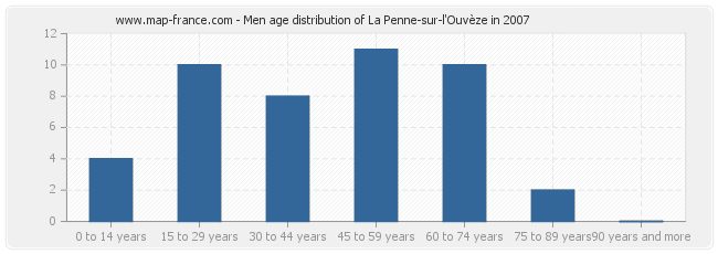 Men age distribution of La Penne-sur-l'Ouvèze in 2007